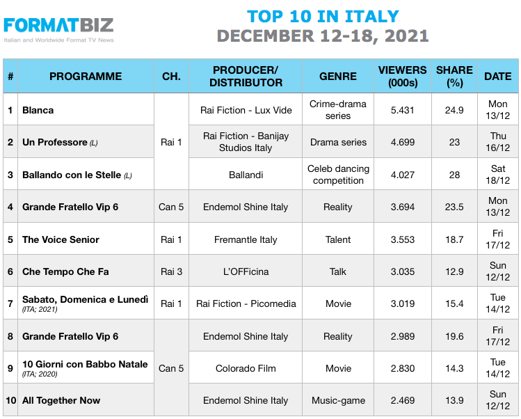 TOP 10 IN ITALY | December 12-18, 2021